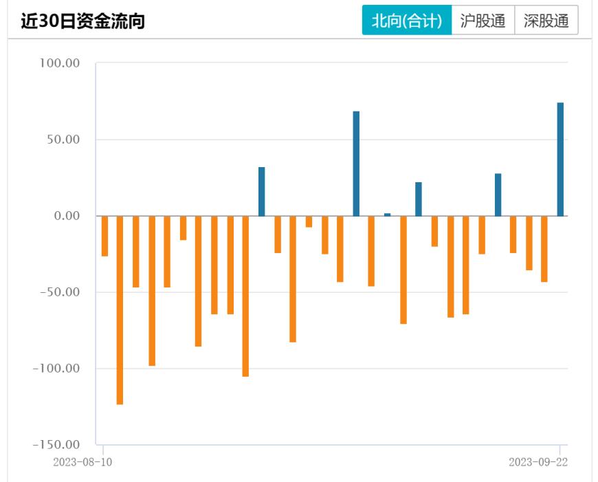 进场扫货75亿！北向资金回流，批量买入AI、芯片概念股