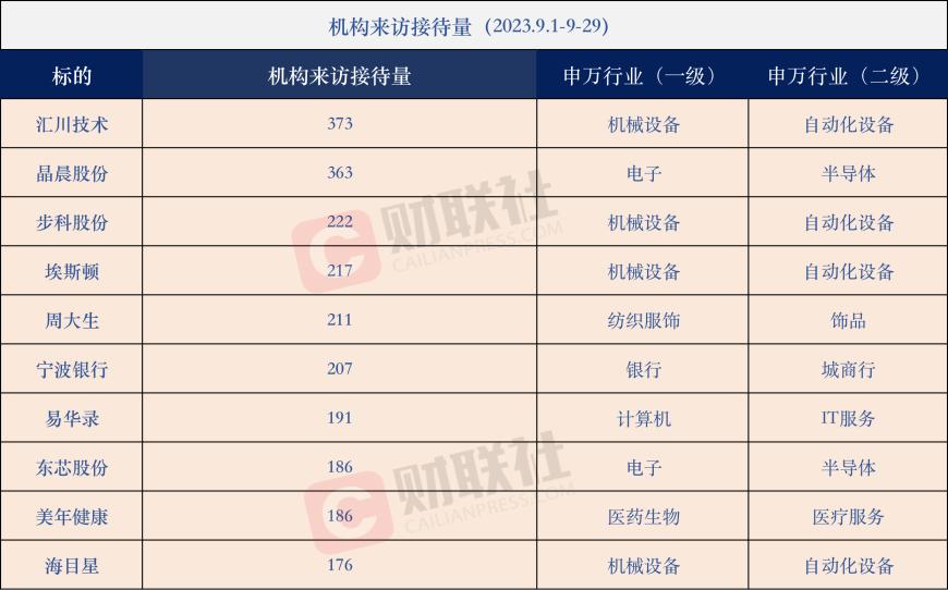 机构调研跑出翻倍牛股！广信材料和创耀科技赫然在列，9月接待调研次数居前热门股名单一览