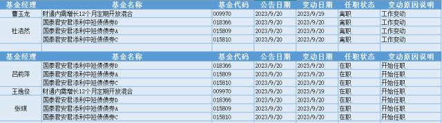 创业板指失守2000点，5位基金经理发生任职变动