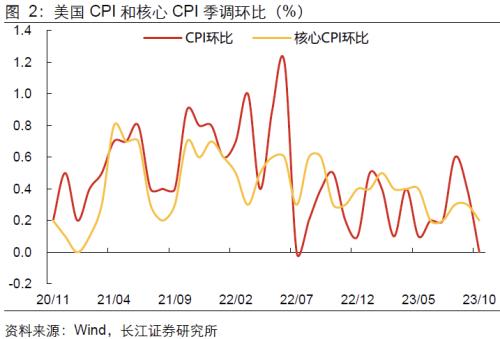 长江宏观：加息周期或已结束，美联储货币政策或已经从“Higher”转向“Longer”