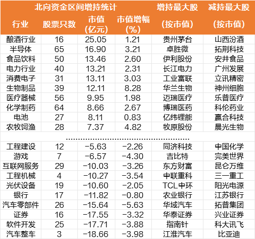 北上资金本周净买入5.56亿元，创近12周新高，消费、科技方向受青睐，大比例增减仓个股曝光