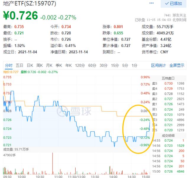 地产变脸翻绿，或与这一数据有关！地产ETF（159707）翘尾微跌0.27%，溢价飙升！