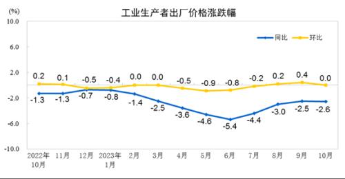  CPI再度转负，PPI连续13个月负增长 