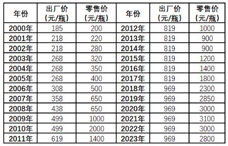  深夜突发！飞天茅台出厂价涨20%，经销商：对零售暂时没影响，现在价格在往下走 