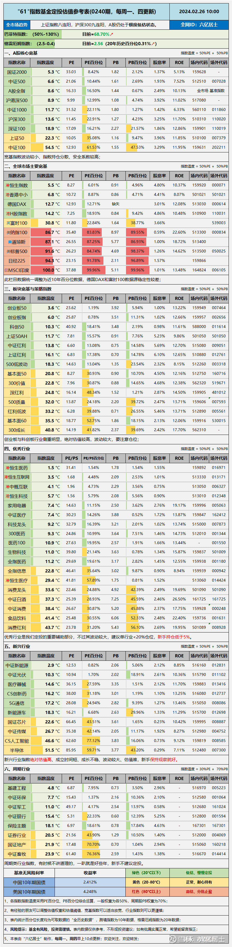 干货更新｜A股全宽基指数基金对比表（61指数估值02.26）