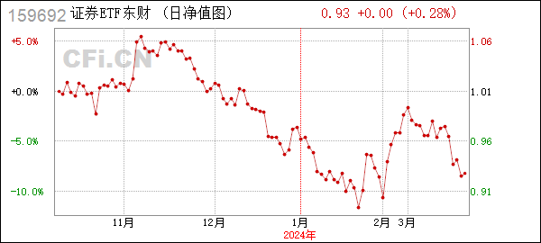 [年报]证券ETF东财 (159692): 西藏东财中证证券公司30交易型开放式指数证券投资基金2023年年度报告