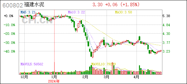 [一季报]福建水泥(600802):福建水泥2024年第一季度报告