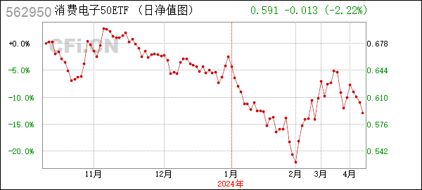 消电50 (562950): 易方达中证消费电子主题交易型开放式指数证券投资基金基金经理变更公告