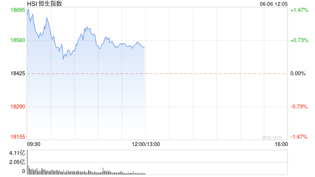 港股午评：恒指涨0.59%恒生科指涨1.27%！半导体、黄金股强劲，内房股逆势下挫，融创中国跌超10%