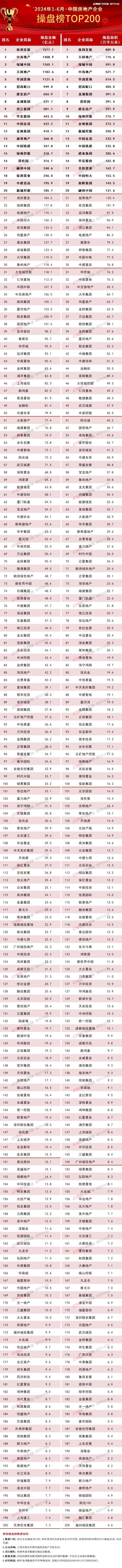 2024上半年中国房地产企业销售TOP200排行榜