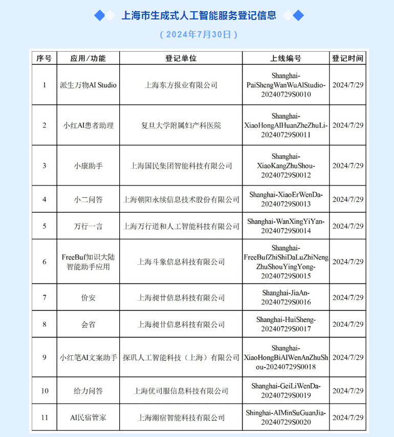 上海市新增11款已完成登记的生成式人工智能服务