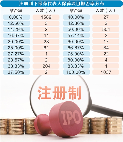 保荐代表人业绩两极分化 1037人注册制下保荐项目颗粒无收