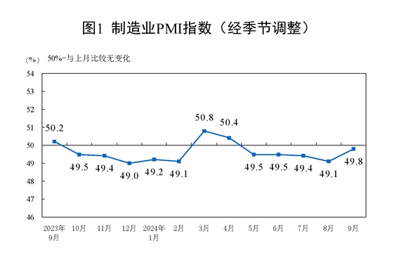 国家统计局：9月份制造业采购经理指数(PMI)为49.8%