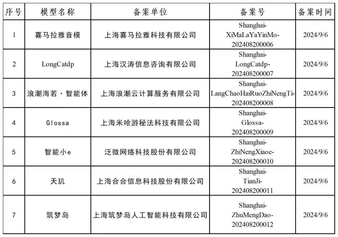 上海市新增7款已完成备案的生成式人工智能服务