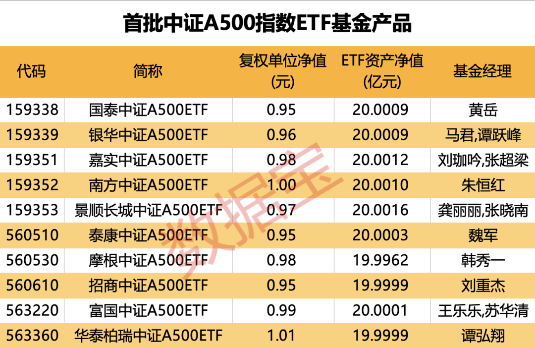 一大批增量资金来了！首批10只跟踪中证A500指数ETF上市