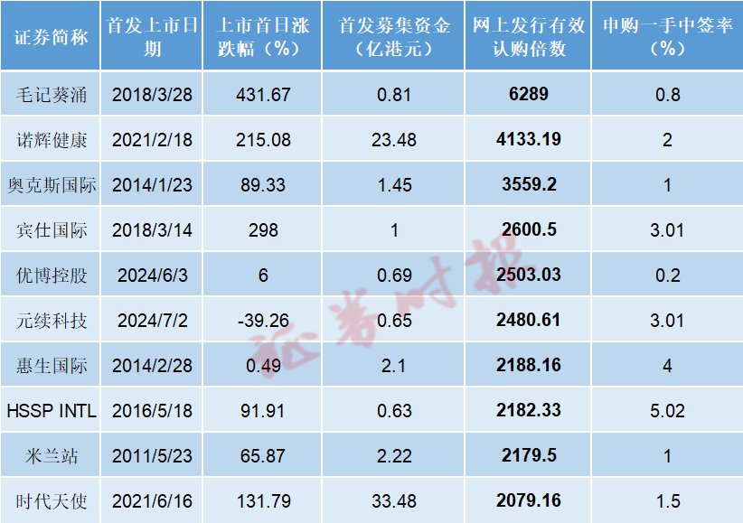 港股史上第二“超购王”！吉利概念股晶科电子认购倍数超5677