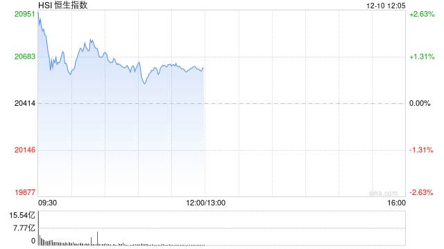 港股收评：恒指跌0.5%科指跌1.39%！招商证券跌10%，融创中国跌9%，康龙化成跌4%，阿里影业涨4%，毛戈平涨76.51%