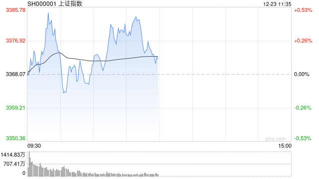 A股午评：沪指涨0.21%大小盘股分化，培育钻石、银行股走强！超4500股下跌，成交9987亿放量779亿；机构解读