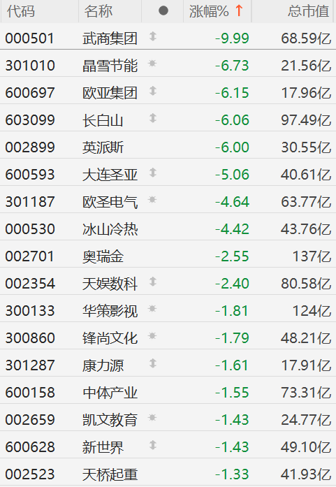 A股冰雪经济概念股集体下挫：武商集团连续第二日跌停，晶雪节能、欧亚集团、长白山、英派斯跌超6%，大连圣亚跌超5%，欧圣电气、冰山冷热跌超4%