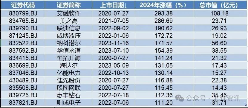 北交所2024年“成绩单”出炉：13股股价翻倍，23只新股上市首日平均涨幅217%