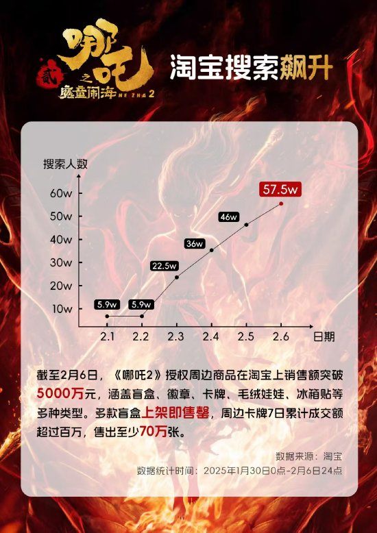 淘宝：《哪吒2》授权周边销售额突破5000万