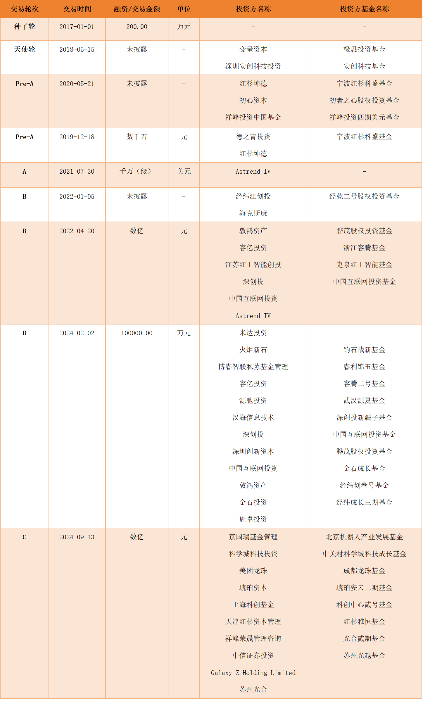 “杭州六小龙”背后的创投力量：市场化VC先行，国资持续发力，老股遭疯抢